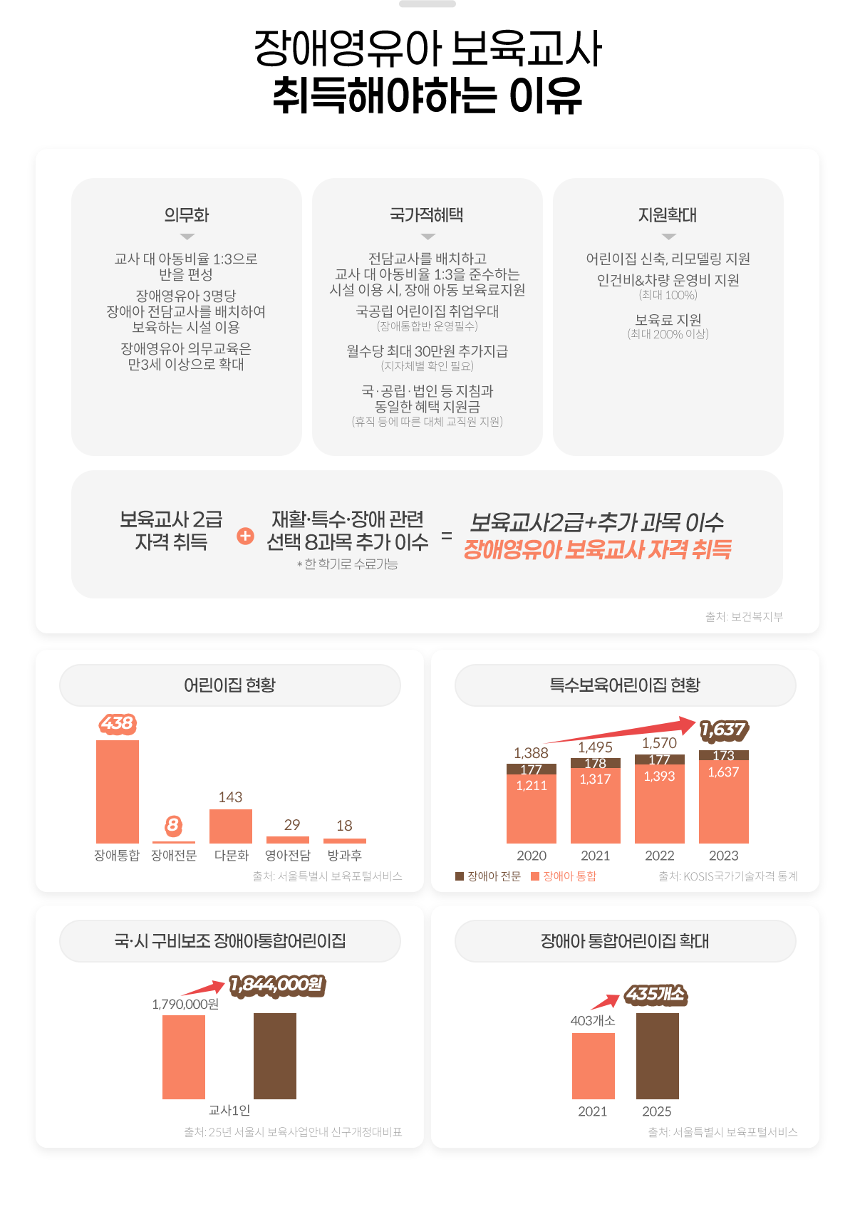 
                    [ֿ  ؾϴ ]
                    - ǹȭ
                      Ƶ 1:3  
                    ֿ 3 ־ 㱳縦 ġϿ
                    ϴ ü ̿
                    ֿ ǹ 3 ̻ Ȯ
                    - 
                    㱳縦 ġϰ   Ƶ 1:3 ؼϴ ü ̿ ,  Ƶ 
                      (չ ʼ)
                     ִ 30 ߰(ü Ȯ ʿ)
                      ħ   (   ü  )
                    - Ȯ
                     , 𵨸 
                    ΰǺ&  (ִ 100%)
                     (ִ 200% ̻)

                     2 ڰ +ȰƯ   8 ߰ ̼( б ᰡ) = 2+߰  ̼, ֿ  ڰ 
                    ó: Ǻ

                    -  Ȳ
                     438
                     8
                    ٹȭ 143
                     29
                    18
                    *ó: Ư м

                    - Ư Ȳ
                    2020, ־  177, ־  1,211
                    2021, ־  178, ־  1,317
                    2022, ־  177, ־  1,393
                    2023, ־  173, ־  1,637
                    *ó: KOSISڰ 

                    -   ־վ
                    1 1,790,000 > 1,844,000
                    *ó: 25  ȳ űǥ

                    - ־ վ Ȯ
                    2021, 403
                    2025, 435
                    *ó: Ư м
                