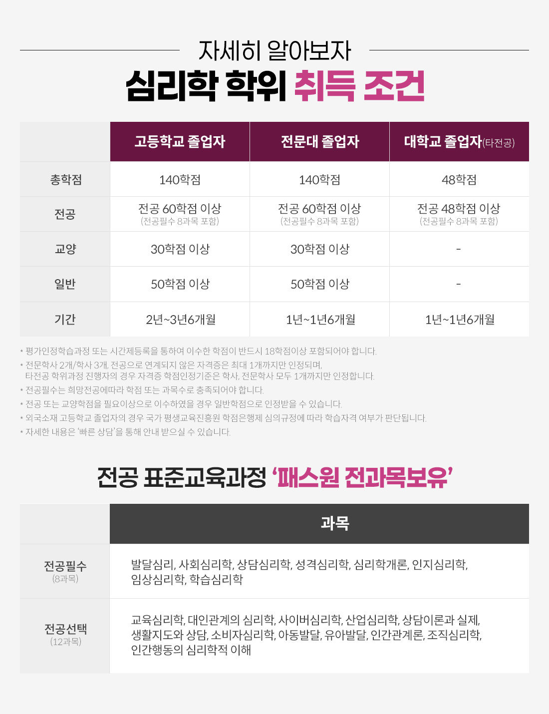 
                    ڼ ˾ƺ ɸ   
                    б   140  60 ̻(ʼ 8 )  30 ̻ Ϲ 50 ̻ Ⱓ 2~36
                       140  60 ̻(ʼ 8 )  30 ̻ Ϲ 50 ̻ Ⱓ 2~36
                    б (Ÿ)  48  48 ̻(ʼ 8 ) Ⱓ 1~16
                    * н Ǵ ð Ͽ ̼  ݵ 18̻ ԵǾ մϴ.  
                    * л 2/л 3,    ڰ ִ 1 Ǹ, Ÿ    ڰ  л, л  1 մϴ.
                    * ʼ   Ǵ  Ǿ մϴ.
                    *  Ǵ  ʿ̻ ̼Ͽ  Ϲ   ֽϴ.
                    * ܱ б      Ǳ  нڰ ΰ Ǵܵ˴ϴ.
                    * ڼ   㡯  ȳ   ֽϴ.

                     ǥر 'н '
                    - ʼ(8)
                    ߴ޽ɸ, ȸɸ, ɸ, ݽɸ, ɸа, ɸ, ӻɸ, нɸ
                    - (12)
                    ɸ, ΰ ɸ, ̹ɸ, ɸ, ̷а , Ȱ , Һڽɸ, Ƶߴ, ƹߴ, ΰ, ɸ, ΰൿ ɸ 
                