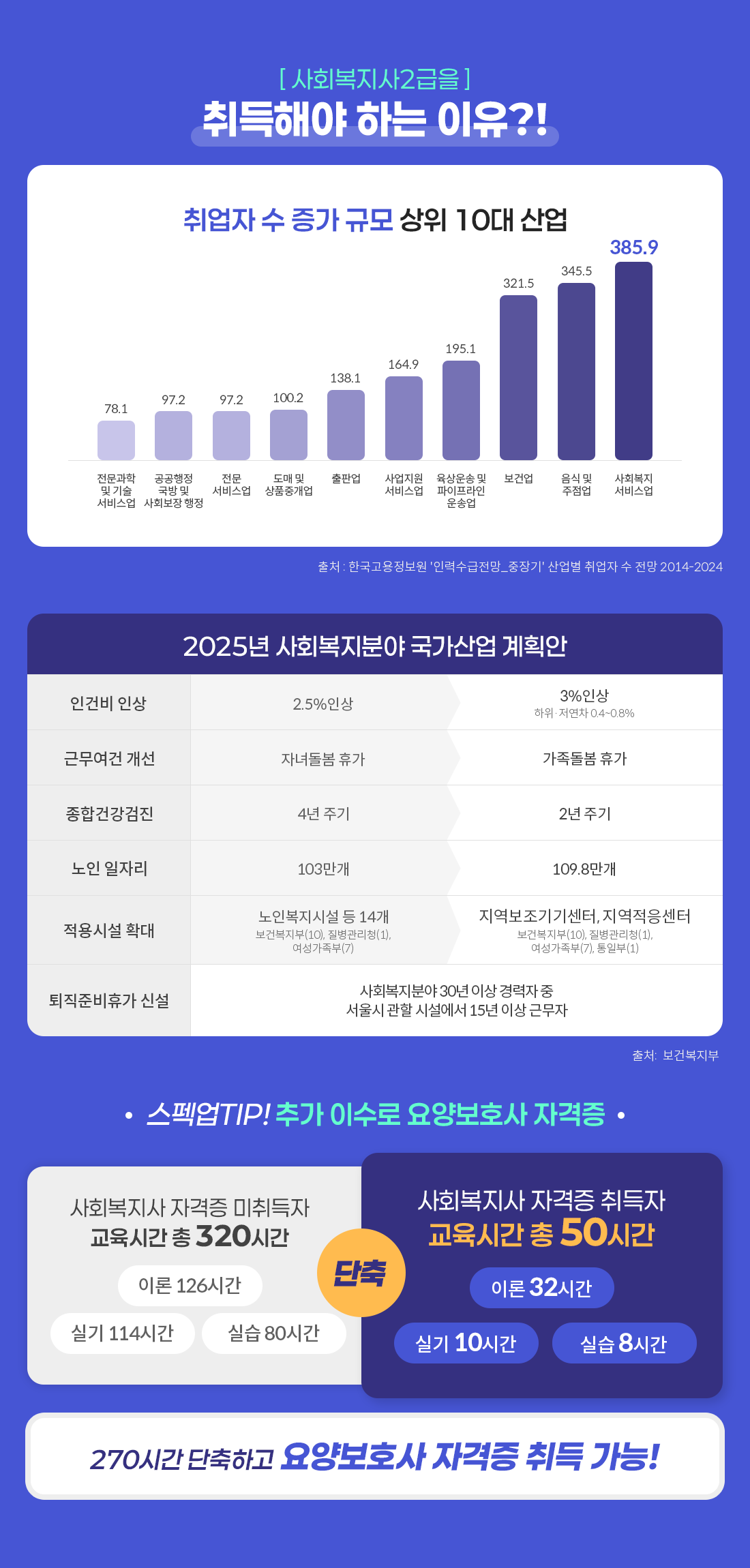 
                        [ ȸ2 ]
                        ؾ ϴ ?!

                        -    Ը  10 
                           񽺾 78.1
                           ȸ  97.2
                         񽺾 97.2
                          ǰ߰ 100.2
                        Ǿ 138.1
                         񽺾 164.9
                           ۾ 195.1
                        Ǿ 321.5
                           345.5
                        ȸ 񽺾 385.9
                        * ó: ѱ 'η¼_'     2014-2024

                        - 2025 ȸо  ȹ
                        ΰǺ λ: 2.5%λ > 3%λ( 0.4~0.8%)
                        ٹ : ڳ൹ ް >  ް
                        հǰ: 4 ֱ > 2 ֱ
                         ڸ: 103 > 109.8
                        ü Ȯ: κü  14(Ǻ 10, û 1,
                         7) > ⼾, (Ǻ 10, û 1,
                         7, Ϻ 1)
                        غް ż: ȸо 30 ̻  
                          ü 15 ̻ ٹ
                        * ó: Ǻ

                        - ѾTIP! ߰ ̼ 纸ȣ ڰ
						ȸ ڰ , ð  320ð
						̷126ð+Ǳ115ð+ǽ80ð
						ȸ ڰ , ð  50ð()
						̷32ð+Ǳ10ð+ǽ8ð
						270ð ϰ 纸ȣ ڰ  !
                    